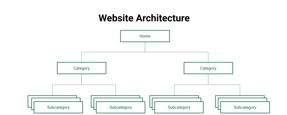 website architecture