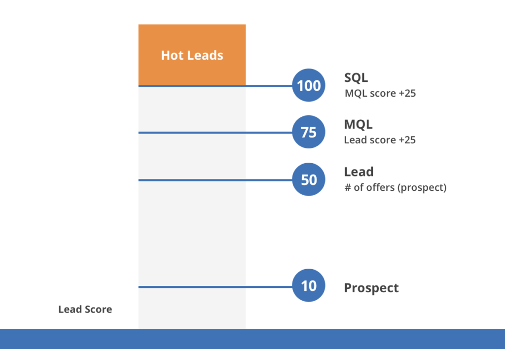 MQL vs SQL - example of scoring methodology