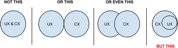 difference between UX and CX 