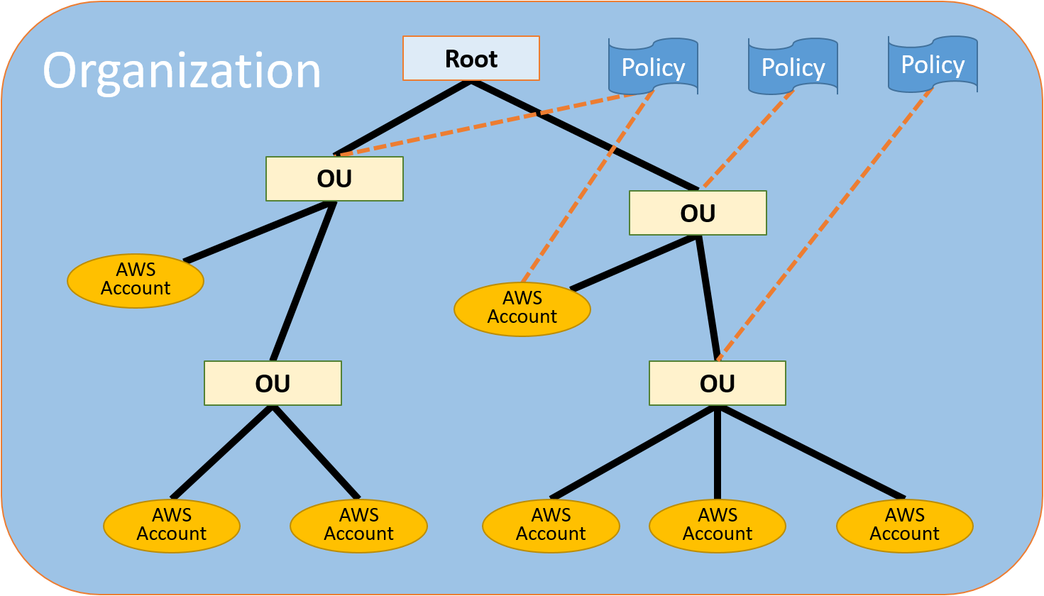 Below topic. Amazon web services. Организация ou. AWS Policies. Amazon Organizational structure.
