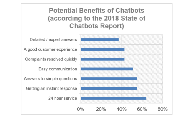 Benefits of Chatbots