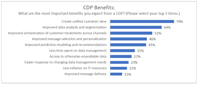 Customer Data Platform Benefits Sept 2020