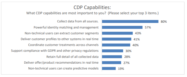 CDP Capabilities 2020