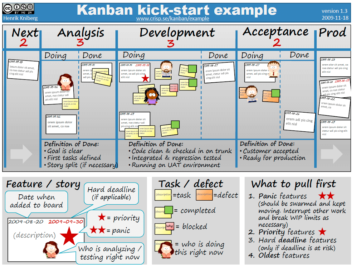 Crisp Kanban Kicks-start Example Henrik Kniberg