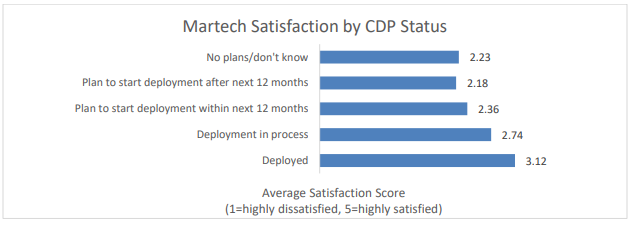 Martech Satisfaction CDP