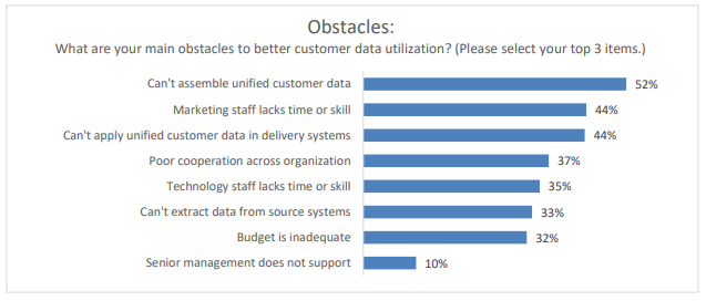 Customer Marketing Data