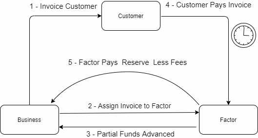 Factoring Flow