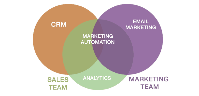 sales and marketing in sales automation