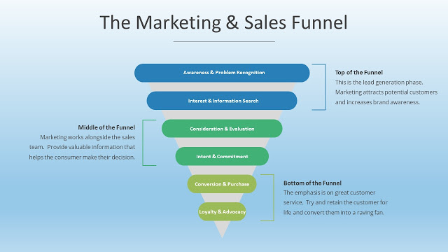 Sales and Marketing Funnel