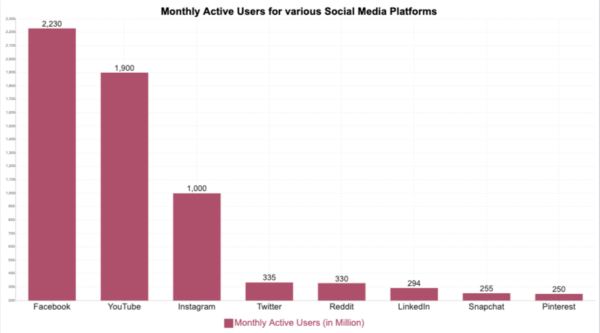 Monthly active users for various social media platform