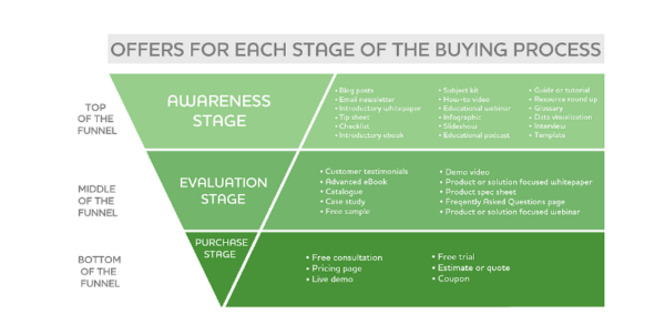 Stage of buying process