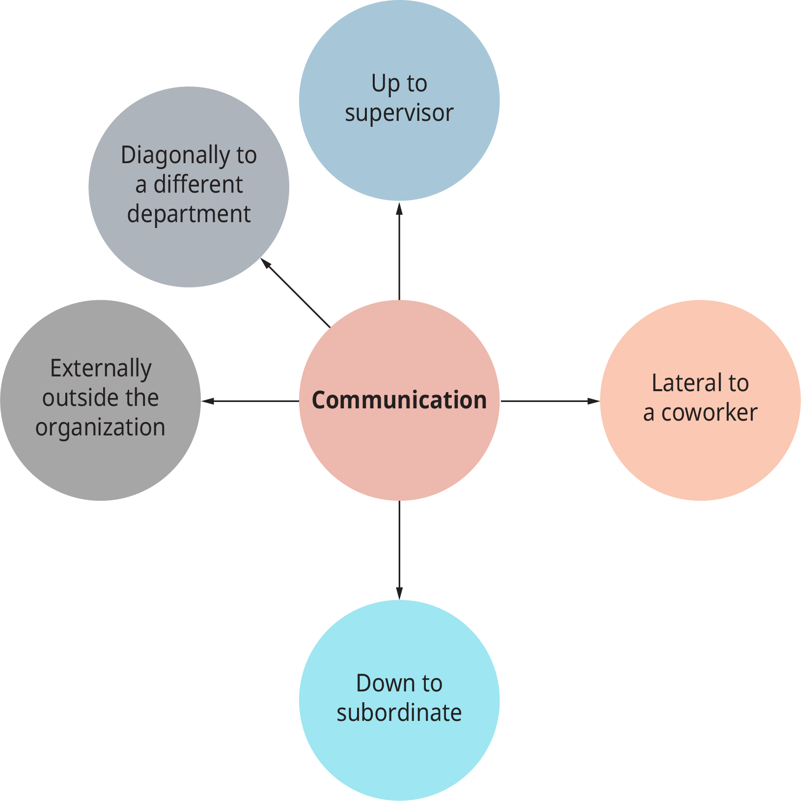 presentation about communication in an organization