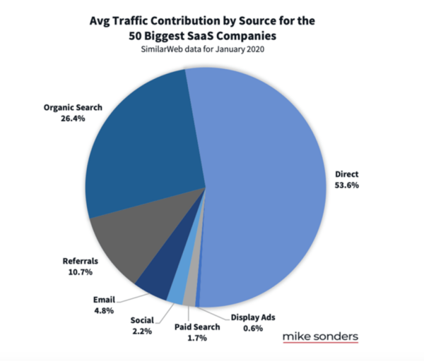 SEO for SaaS businesses