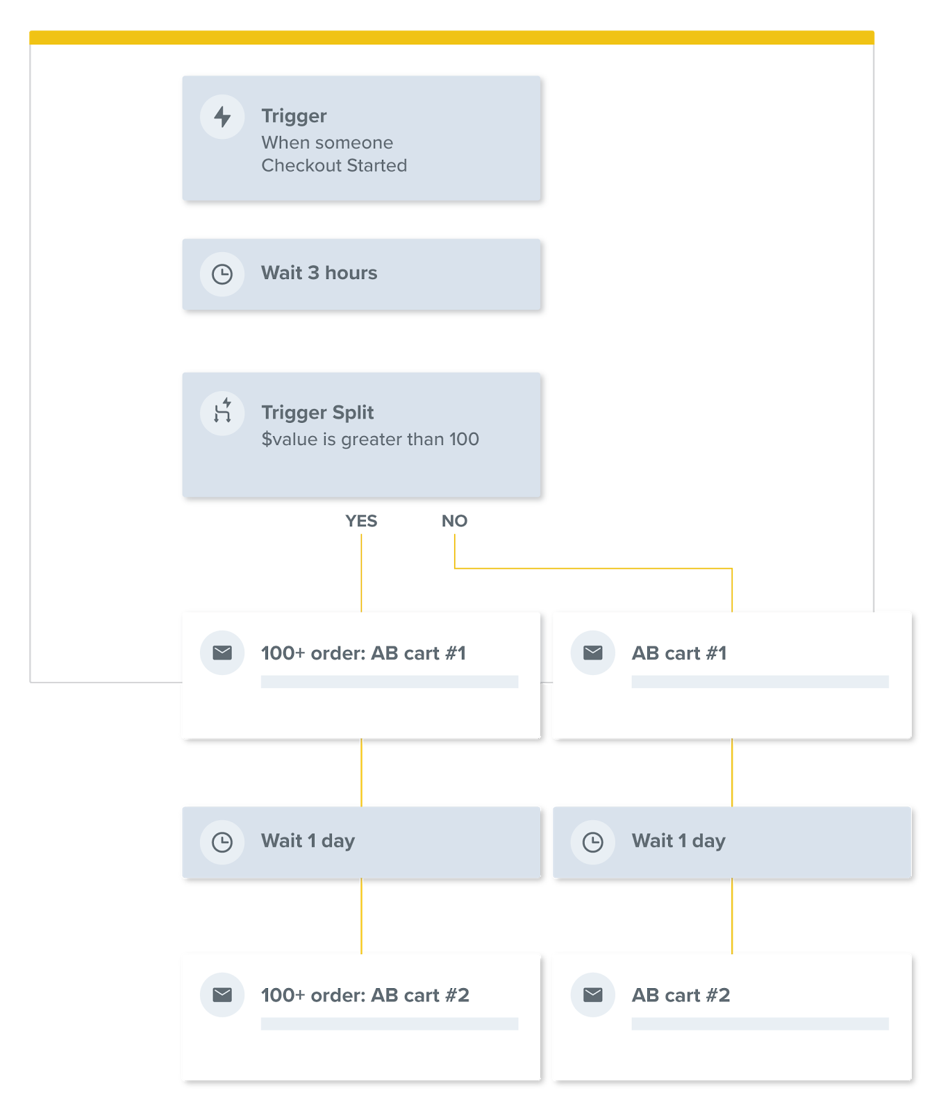 marketing automation email flow