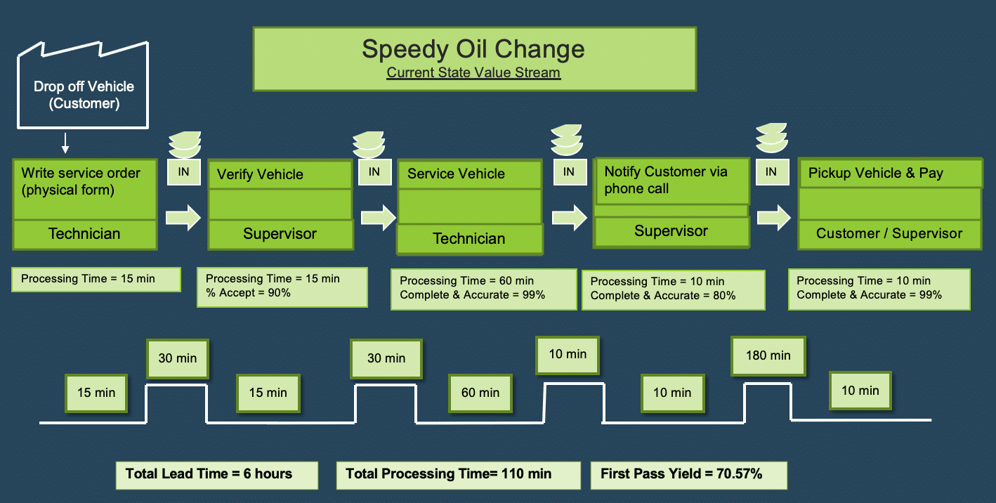 Workflow or Value Stream Map for Speedy Oil Change