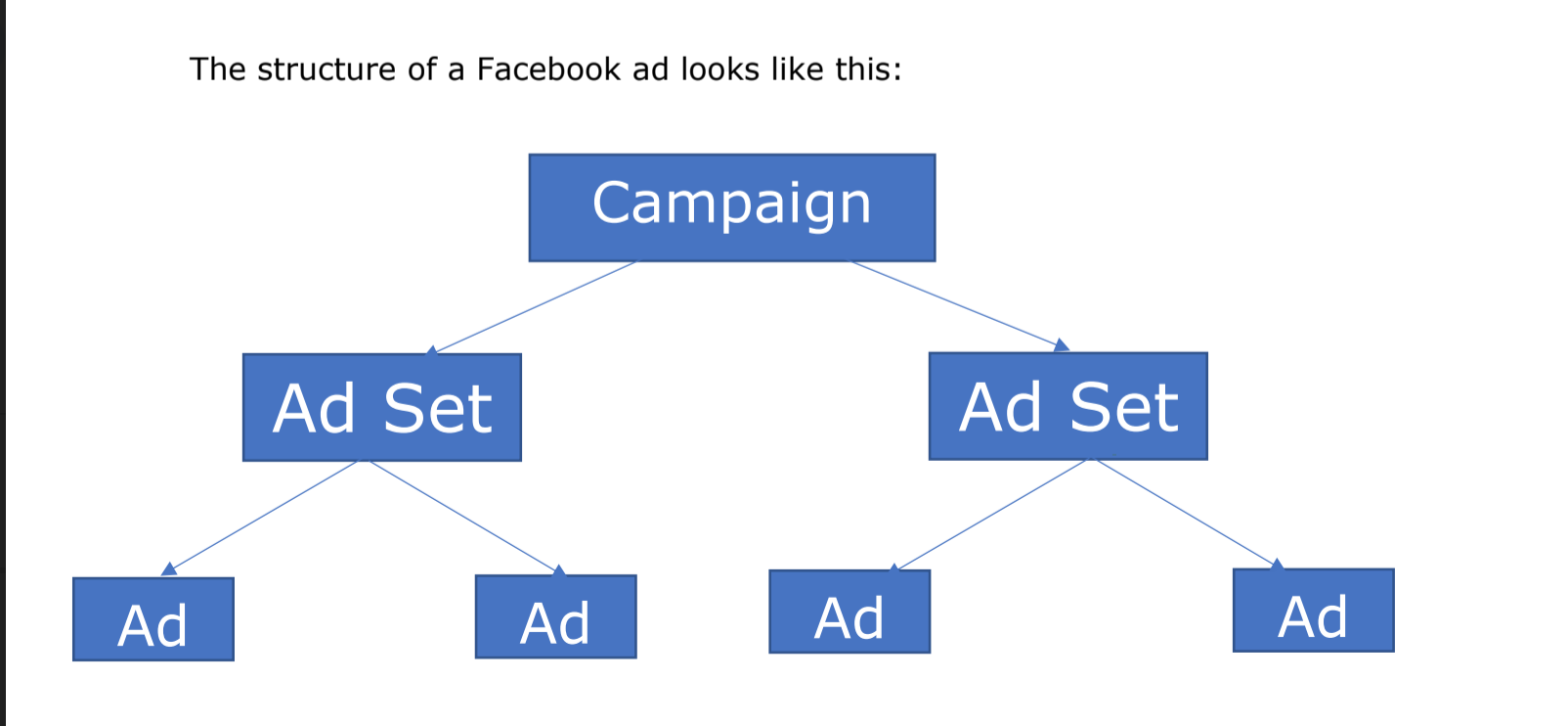 Facebook ads hierarchy