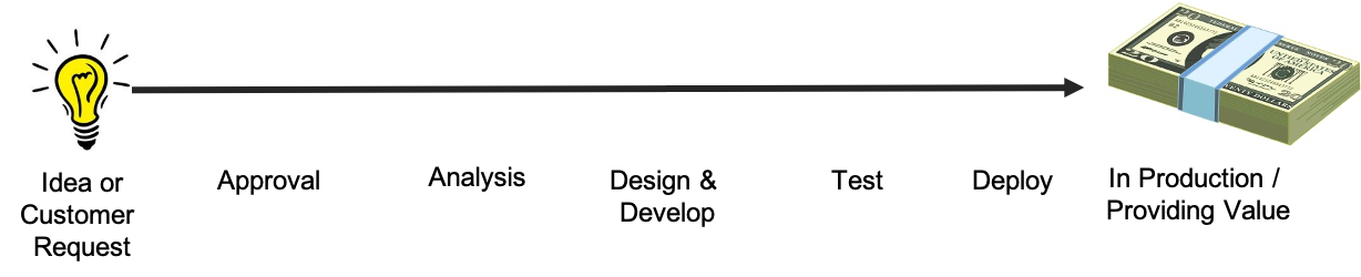 Value Stream Map Example