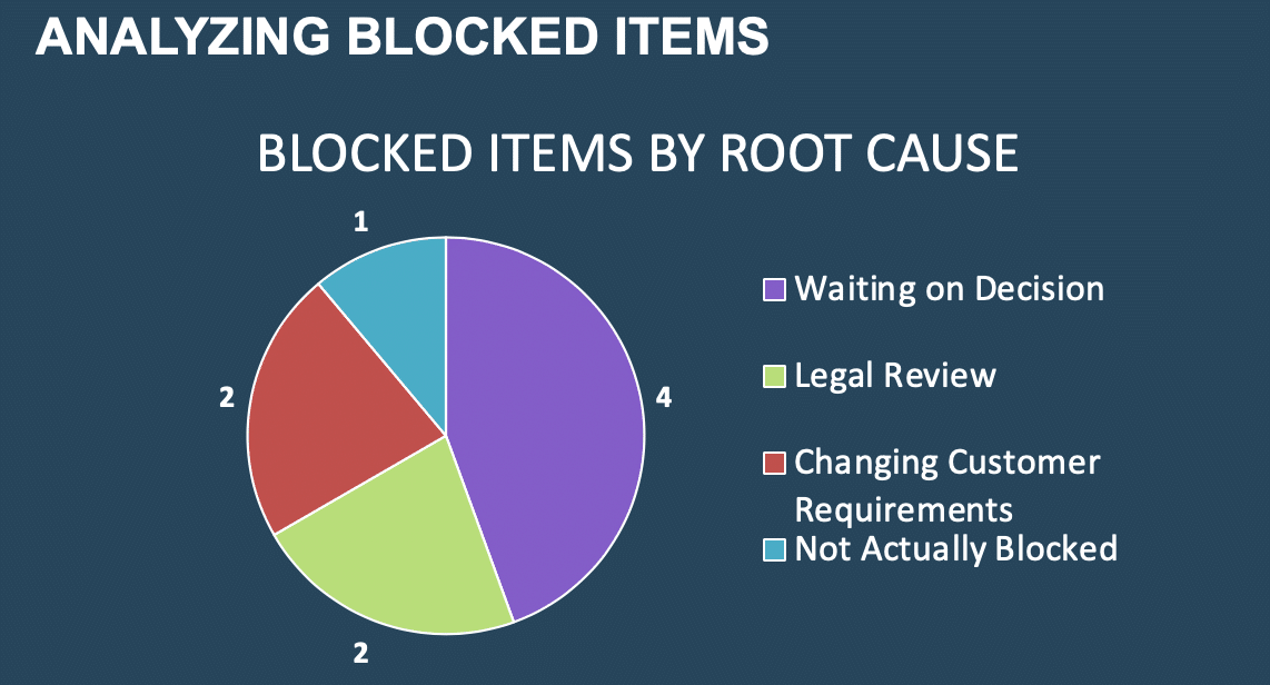 analyzing blocked items