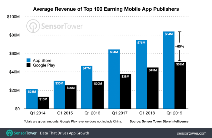 Average revenue of top 100 earning mobile app publishers