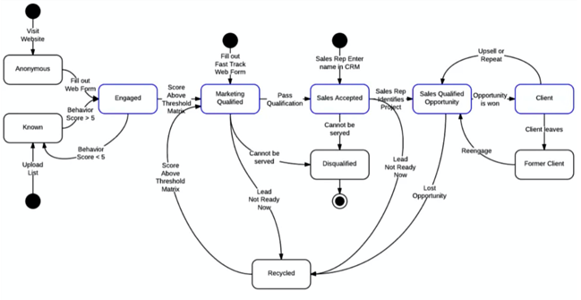 End To End Journey Mapping How To Optimize Each Touchpoint In The End To End Customer Experience -  Business 2 Community
