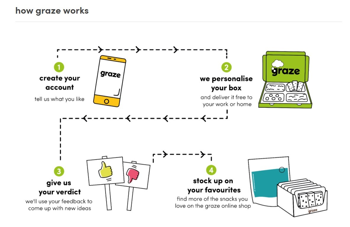 graze online store design example 