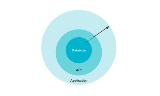 Database, API, Application. 