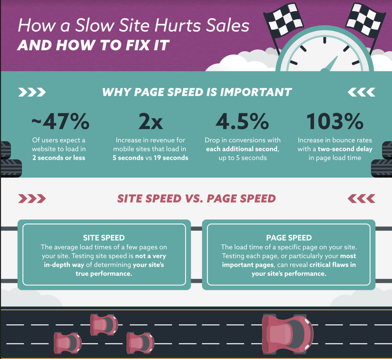 How a slow site hurts sales.