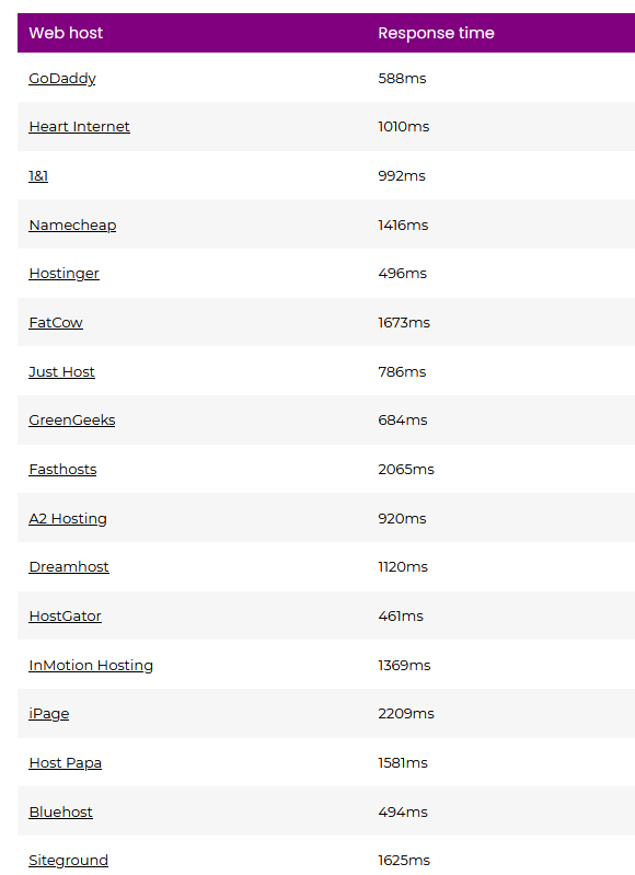 Web host response time. 