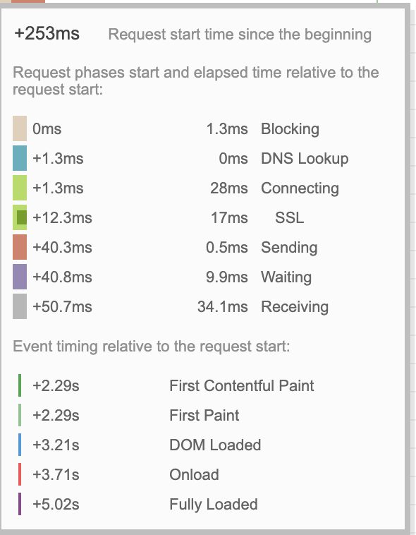 Request times. 