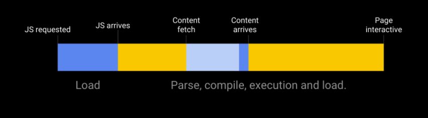 Components of page speed. 