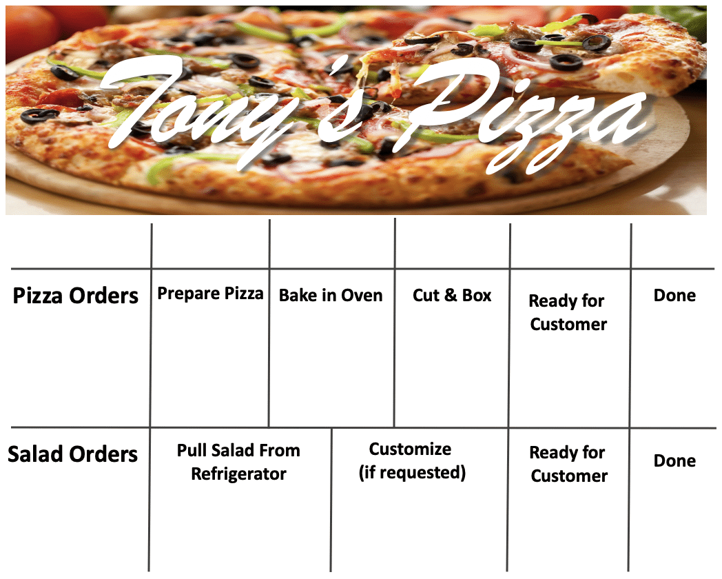 kanban flow pizza salad