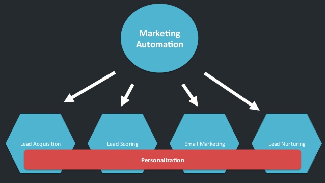 marketing automation overview