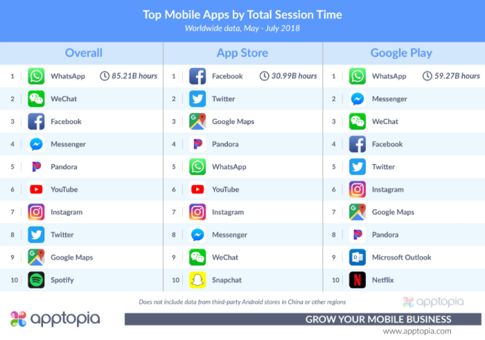 Top mobile apps by total session time