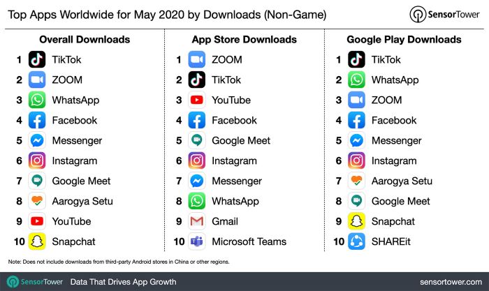 Top apps worldwide for May 2020 showing TikTok number 1, Zoon no 2 and WhatsApp no 3