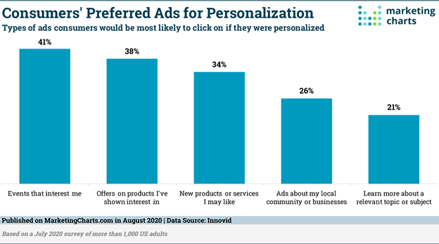 Consumer Preferences Personalization