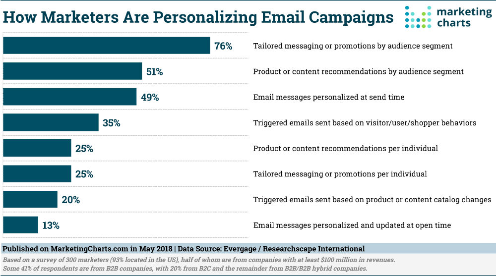 Personalizing Email Campaigns