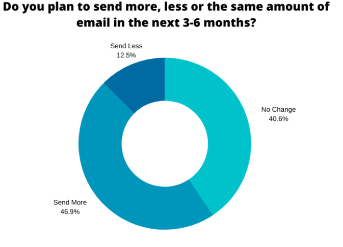 Email Marketing 2021