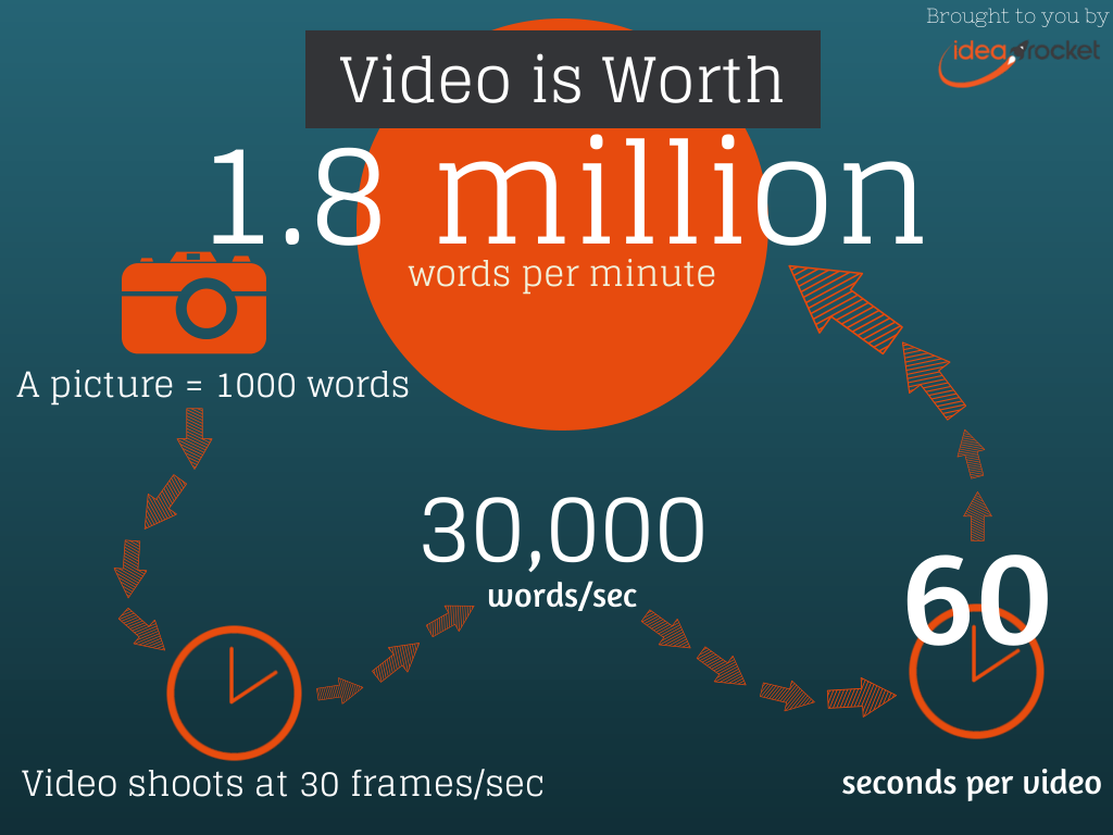 video worth 1.8 million words