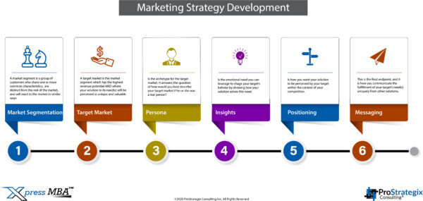 Marketing Strategy Development Process