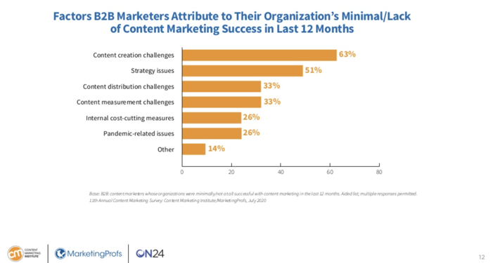 The B2B Content Marketing Benchmarks, Budgets, and Trends
