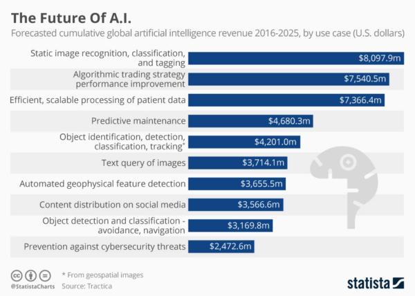 Machine Learning and AI future stats