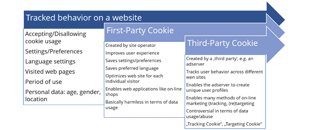 third-party cookie