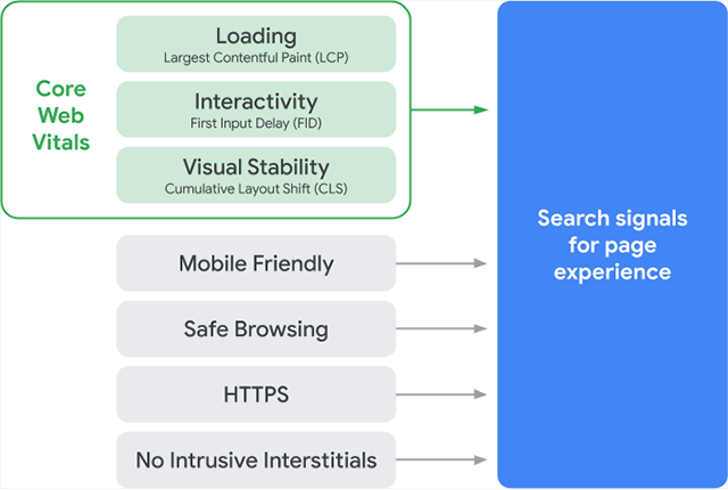 google page experience algorithm update core web vitals diagram