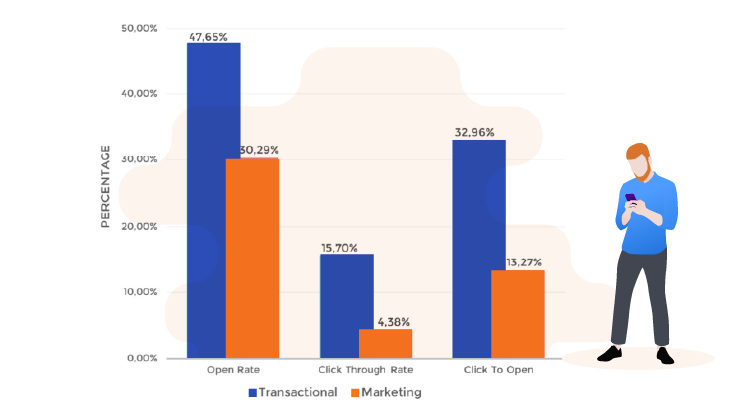 Transactional Emails vs. Marketing Emails