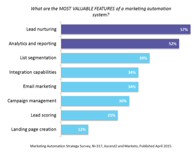 marketing automation techniques