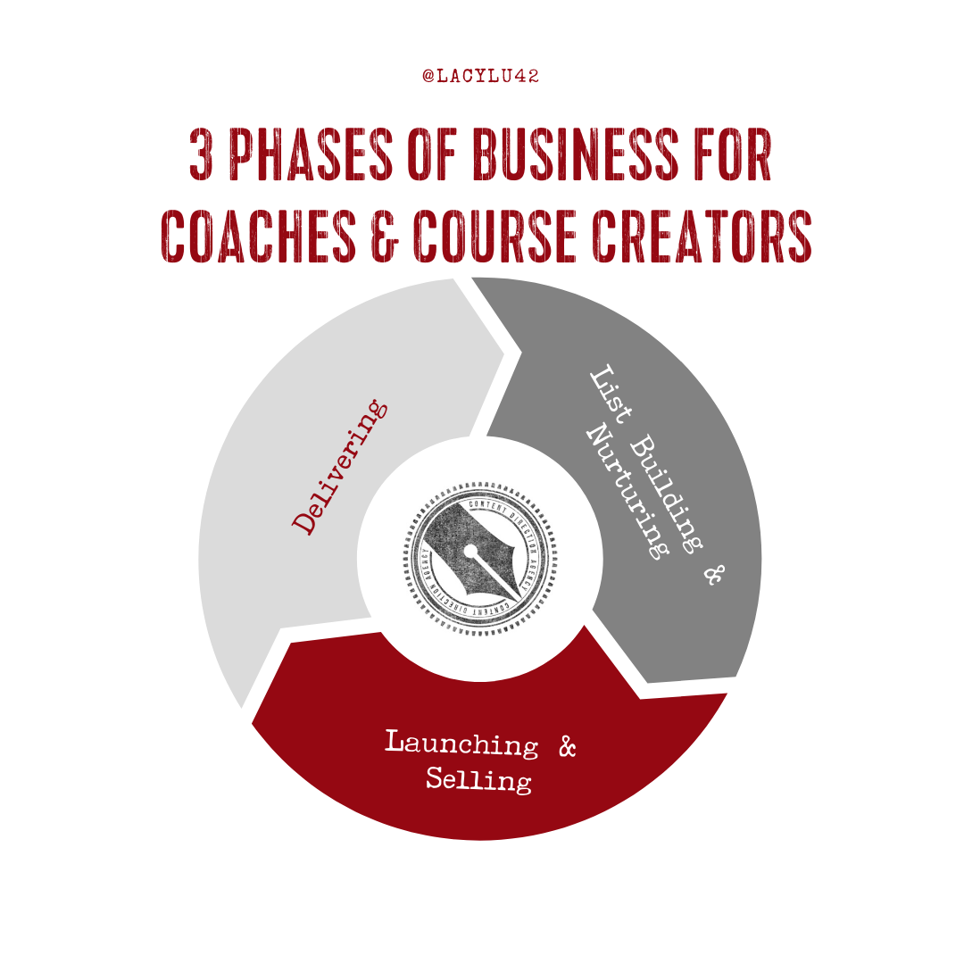 Circle showing the three phases of business.