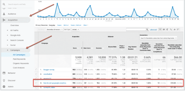This table shows the successful conversions from your Google Analytics campaign tracking strategy.