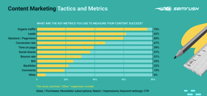 content marketing tactics and metrics
