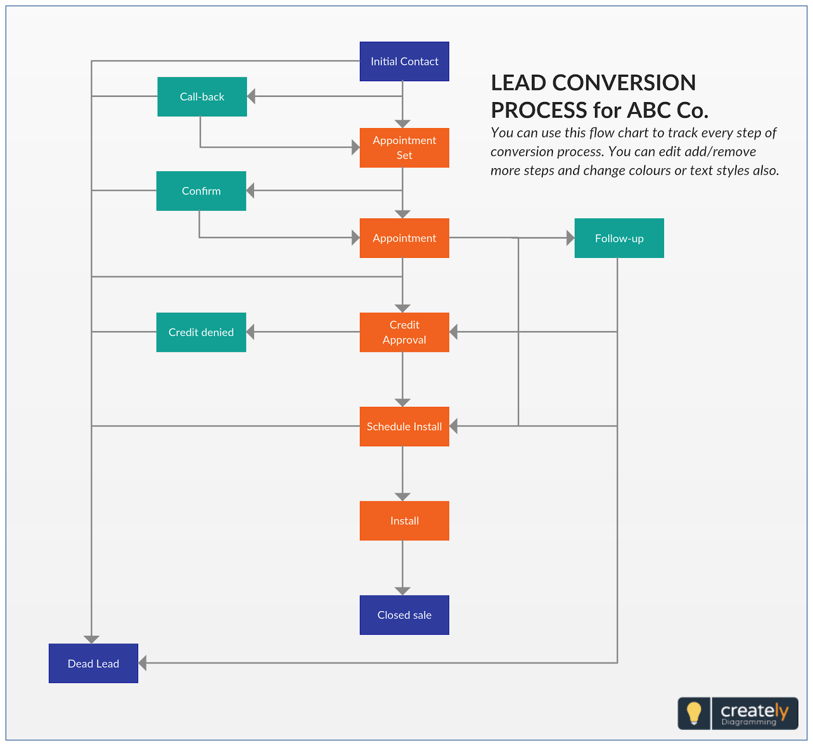 lead conversion process
