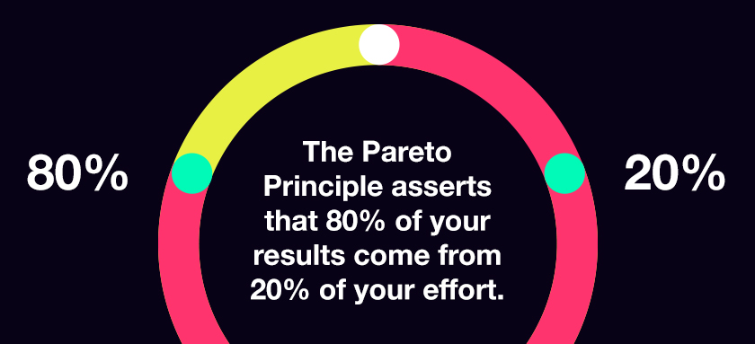 Chart displaying the Pareto principle, 80%25 of your efforts come from 20%25 of your effort